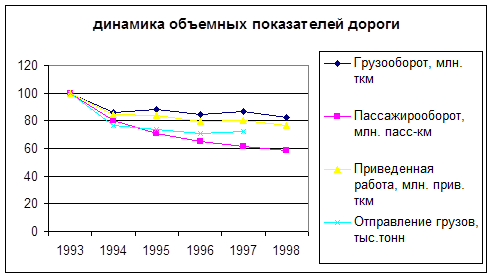 Показатели дороги. Показатели работы железнодорожной станции. Объемные показатели. Показатели работы железных дорог. Объемные показатели работы станции.