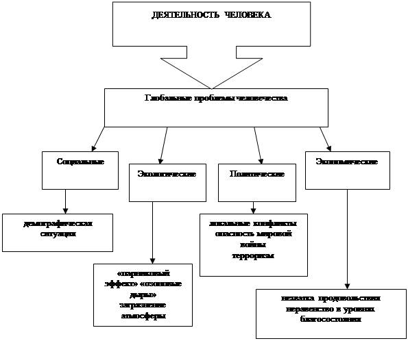 Укажите схемой взаимосвязь глобальных проблем предложенных ниже