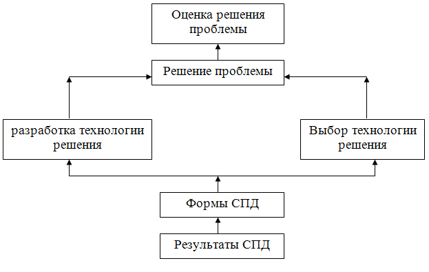 Схема структуры и направления деятельности лиги наций