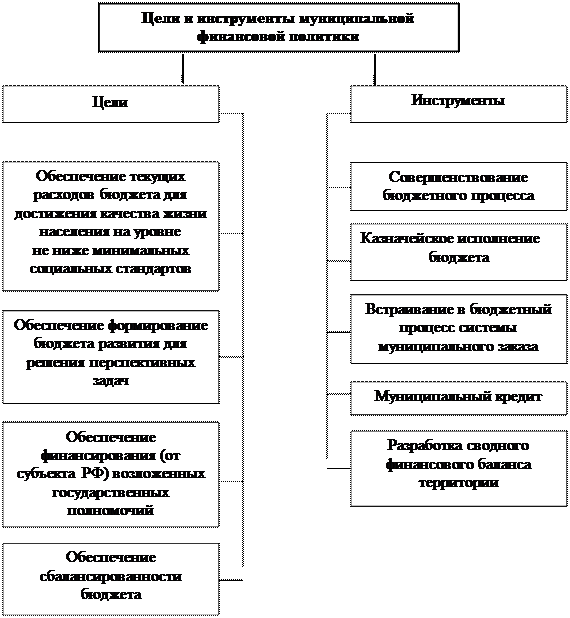 Бюджетная политика городского округа. Система целей муниципальной деятельности. Финансово-бюджетная политика и бюджетный процесс. Целью бюджетной политики является.