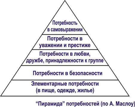 Общественно экономические потребности. Система экономических потребностей. Основные виды потребностей в экономике. Потребность как экономическая категория виды потребностей. Экономические потребности примеры.