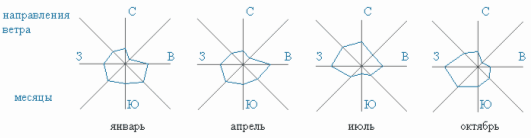 Карта роза ветров санкт петербург
