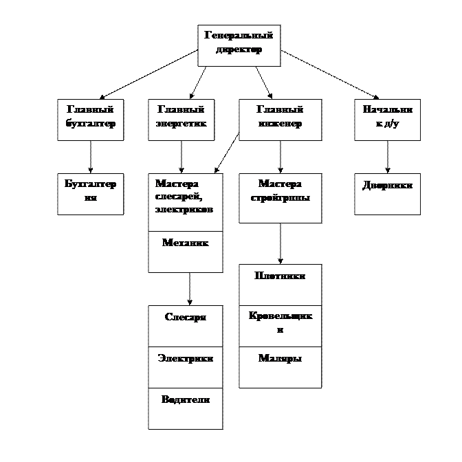 Структура азс. Организационная структура автозаправки. Организационная структура заправочной станции. Организационная структура АЗС. Структура управления АЗС.