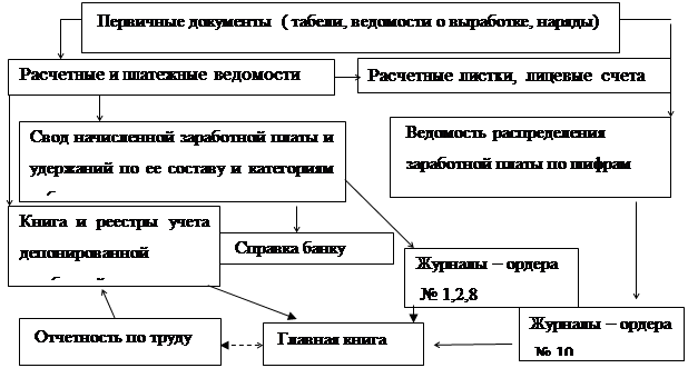 Схема документооборота по учету труда и заработной платы