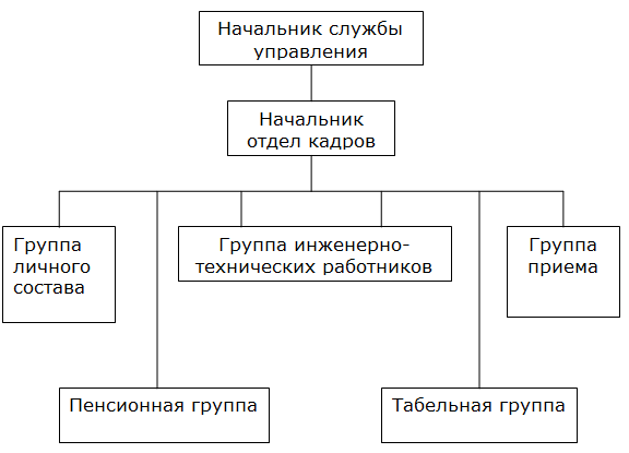 Должности в кадрах