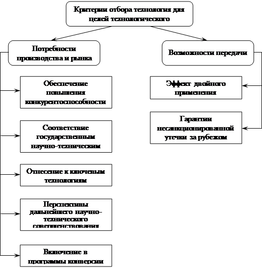 Критерии отбора инновационных проектов