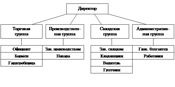 Структура предприятия общественного питания схема