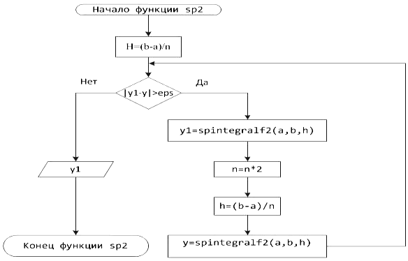 Вызов функции с блок схема