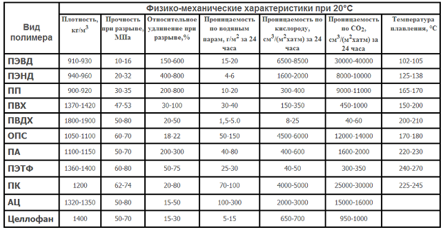 Пластмасса твердость. Механические характеристики ABS пластика. Плотность пленки ПВХ кг/м3. Плотность ПВХ кг/м3. Физико механические свойства пластмассы полиэтилена.