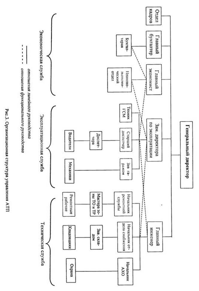 Структурная схема организации управления атп