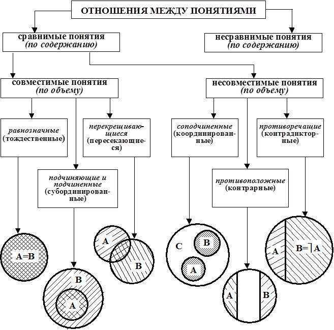 Понятия виды понятий реферат. Соотношение объемов понятий логика. Соотношения понятий в логике. Схемы отношений между понятиями в логике. Операции с понятиями в логике.