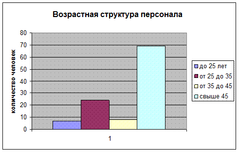 Возрастная структура трудовых ресурсов. Возрастная структура персонала. Возрастная структура работников в магазине. Возрастная структура технологического оборудования. Половозрастная структура персонала предприятия лента.