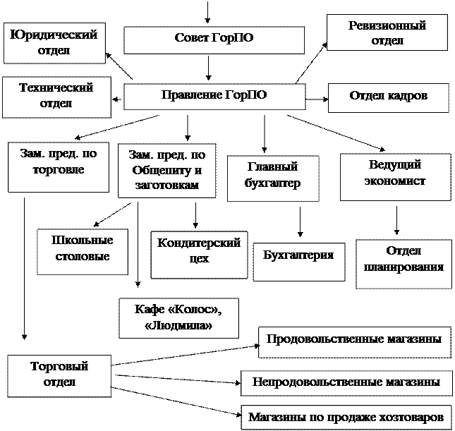 Бухгалтерского учета товарных операций. Курсовая работа по бухгалтерскому учету.