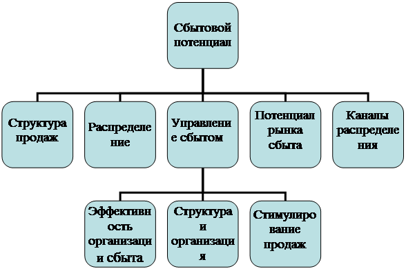 Схема сбытовой политики тез тур