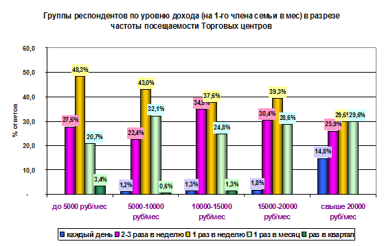 Уровни респондентов