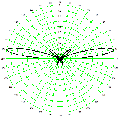Диаграмма направленности кольцевой антенной решетки
