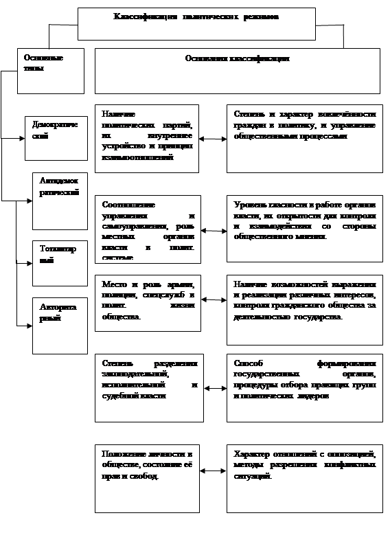 Демократический режим схема