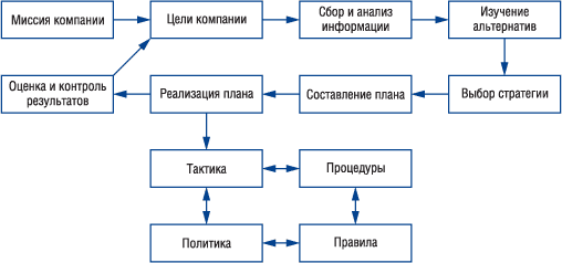 Организация собрала. Грамотное планирование состоит из нескольких этапов. Административная процедура состоит из взаимосвязанных стадий:.