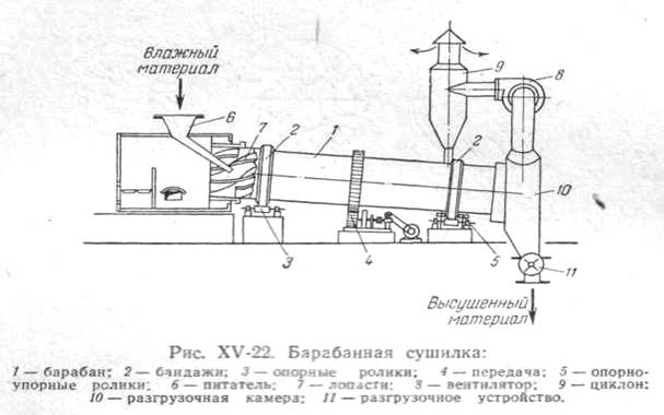 Эскиз барабанной сушилки