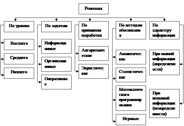 Организации реферат