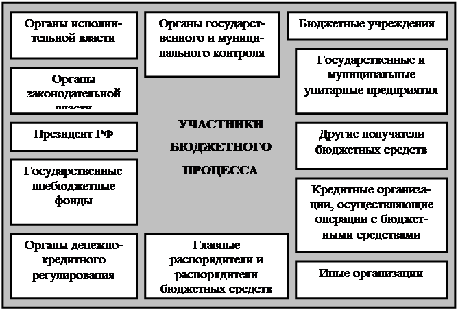 Органы осуществляющие составление проектов бюджетов их полномочия