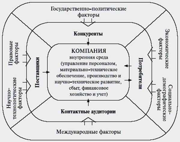 Внутренняя и внешняя среда организации в менеджменте схема