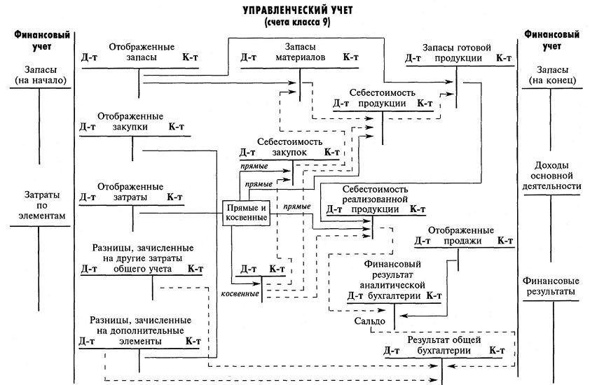 Использование различных планов счетов для финансового и управленческого учета присуще системе