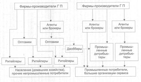 Непромышленные потребители