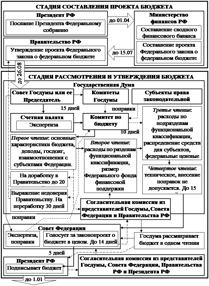 Какова процедура разработки. Этапы бюджетного процесса схема. Схема стадий бюджетного процесса. Схема составления рассмотрения и утверждения бюджета субъекта РФ. Этапы составления проекта федерального бюджета РФ:.