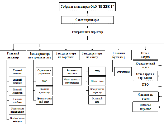 Организационная структура ОАО «завод ЖБК-1». Организационная структура ОАО ЖБК 1. Организационная структура управления акционерного общества схема. Организационная структура приборостроительного завода.