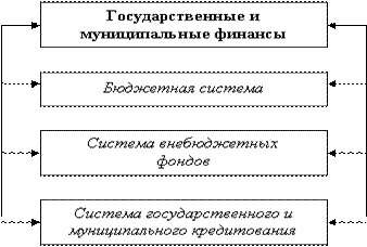 Государственные и муниципальные финансы это тест. Состав государственных и муниципальных финансов. Денежно-кредитная политика государства на макроуровне.