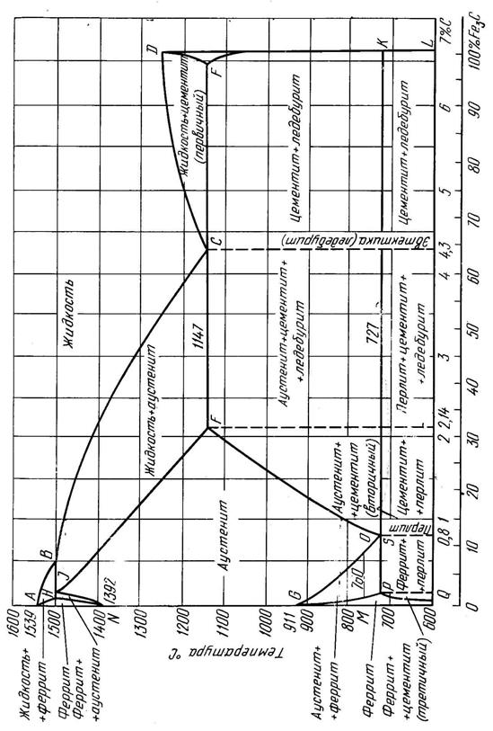 Диаграмма состояния чугуна