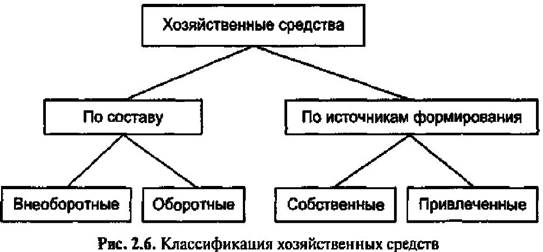 Группировка хозяйственных средств по источникам формирования