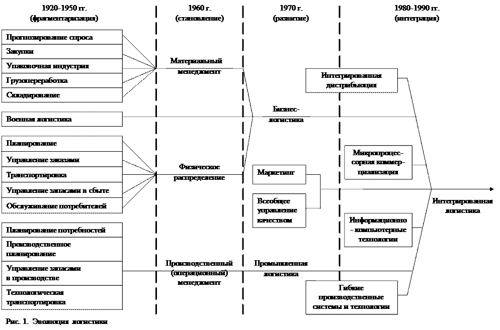 Схема коммерческой логистики