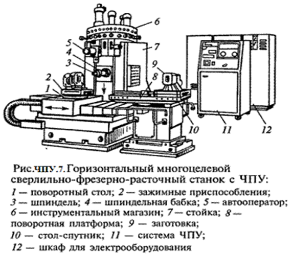 Из чего состоит чпу. Схема устройства фрезерного станка с ЧПУ. Схема шлифовального станка с ЧПУ. Схема горизонтального фрезерного станка. Сверлильно-фрезерно-расточный станок с ЧПУ.