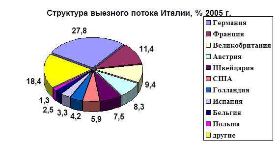 Италия статистика. Экономика Италии диаграмма. Структура хозяйства Италии. Промышленность Италии диаграмма. Структура экономики Италии.