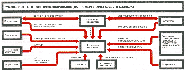 Схема проектного финансирования