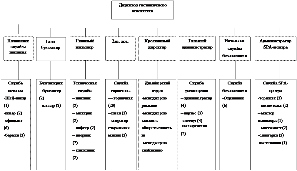 Структура гостиничного предприятия схема