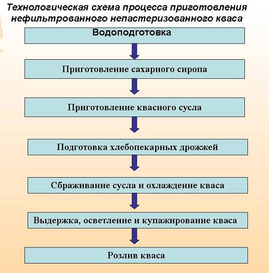 Схема приготовления кваса