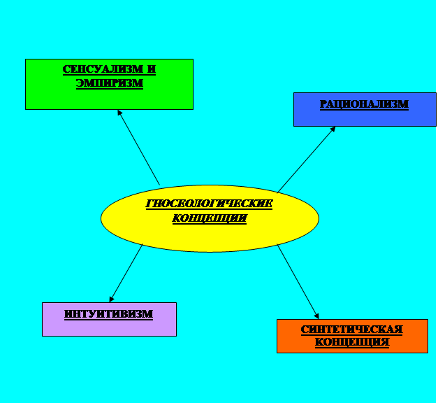 Познание реферат. Сенсуализм и эмпиризм. Рационализм эмпиризм сенсуализм. Рационализм, эмпиризм и сенсуализм в гносеологии.. Сенсуализм это в обществознании.