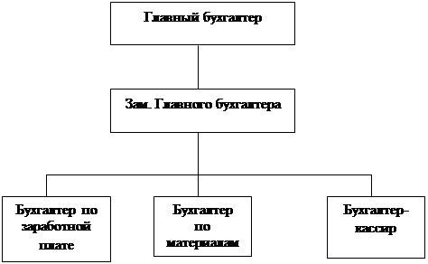 Схема бухгалтерской службы