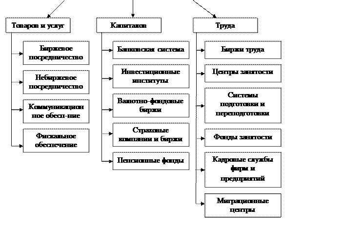 Рыночная инфраструктура схема