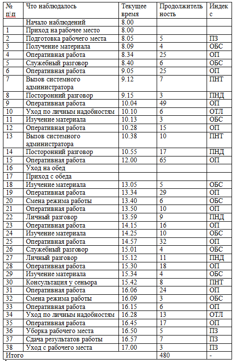 Хронометраж рабочего времени образец заполнения экономиста