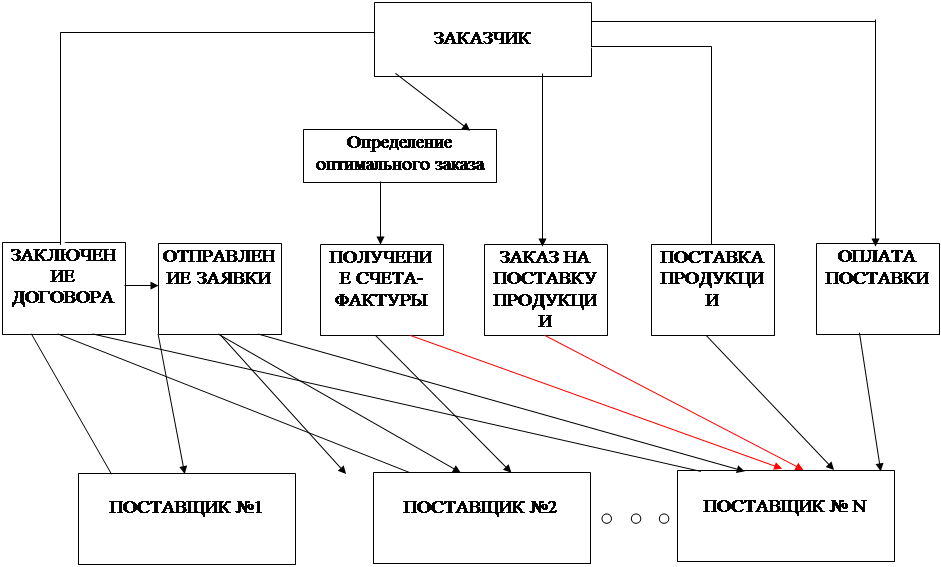 Предприятие заказчик. Схема организации контроля поставок товаров в организацию. Схема контроля оплаты поставок. Система контроля оплаты поставок на предприятии. Контролируемая поставка схема.