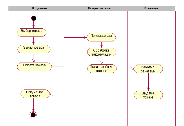 Uml диаграммы интернет магазина