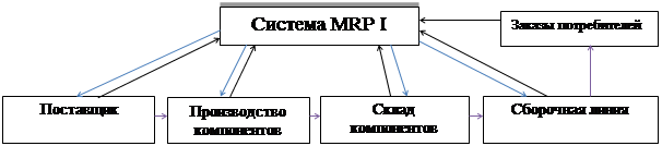 Структурная схема mrp