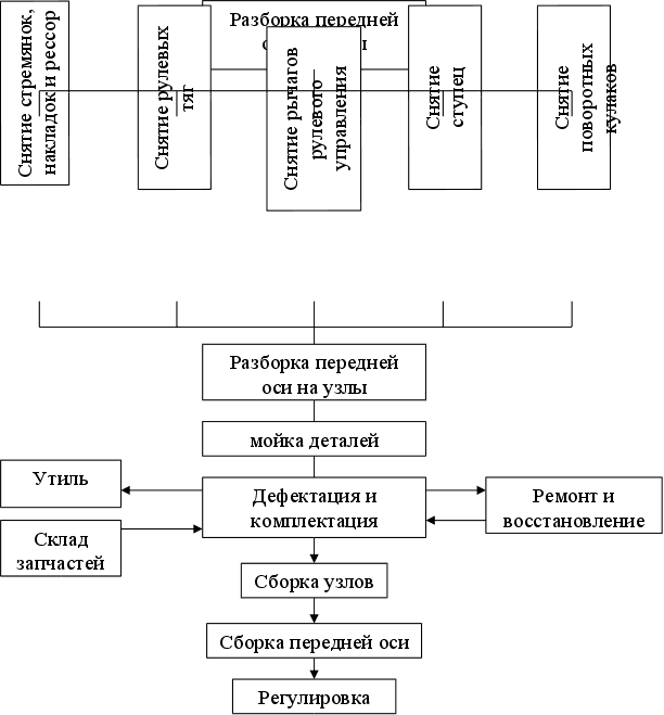 Схема технологической последовательности ремонта