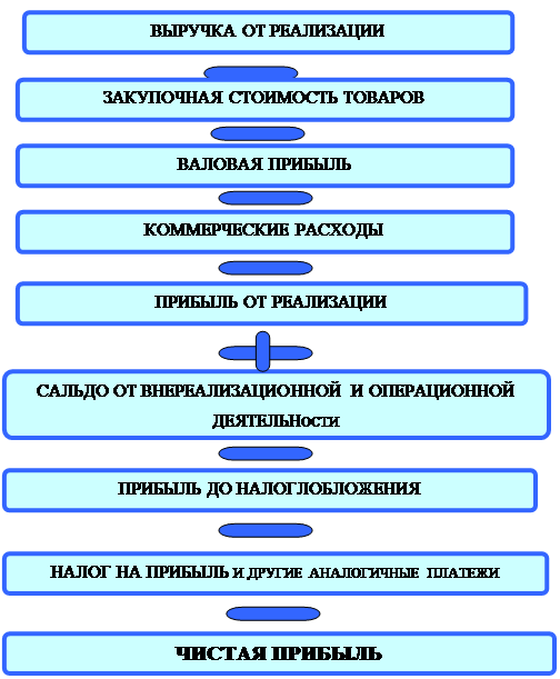 Схема образования прибыли