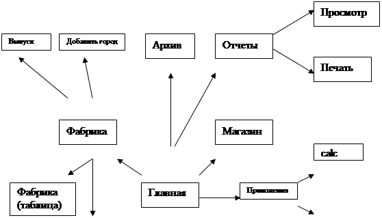 Упрощенная схема взаимодействия кондитерской фабрики с компаниями партнерами