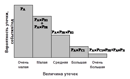 Величина утечек